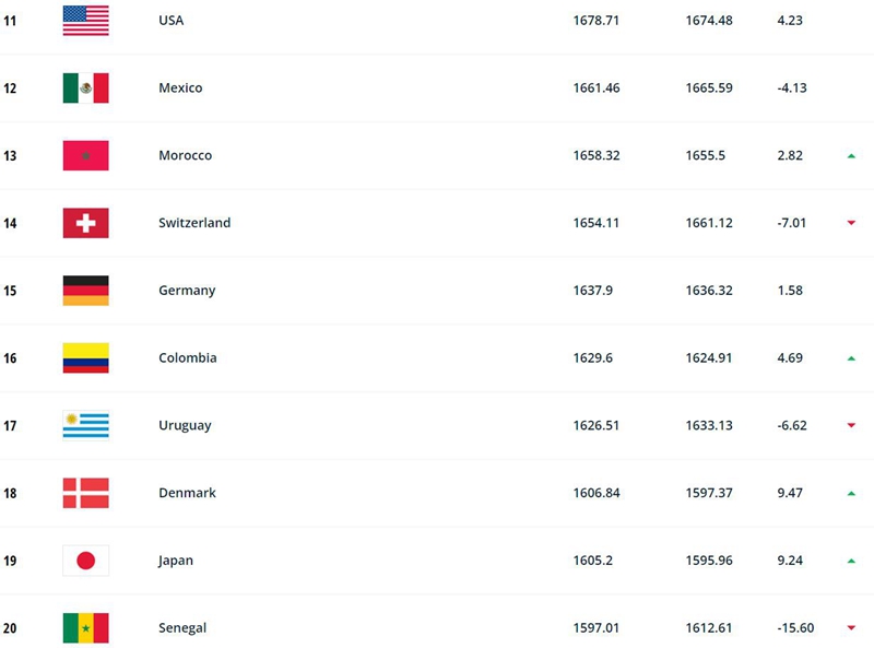 อันดับล่าสุดของ FIFA 20 อันดับแรก: อาร์เจนตินานำจ่าฝูง อันดับล่าสุดของ FIFA 20 อันดับแรก: อาร์เจนตินานำจ่าฝูง